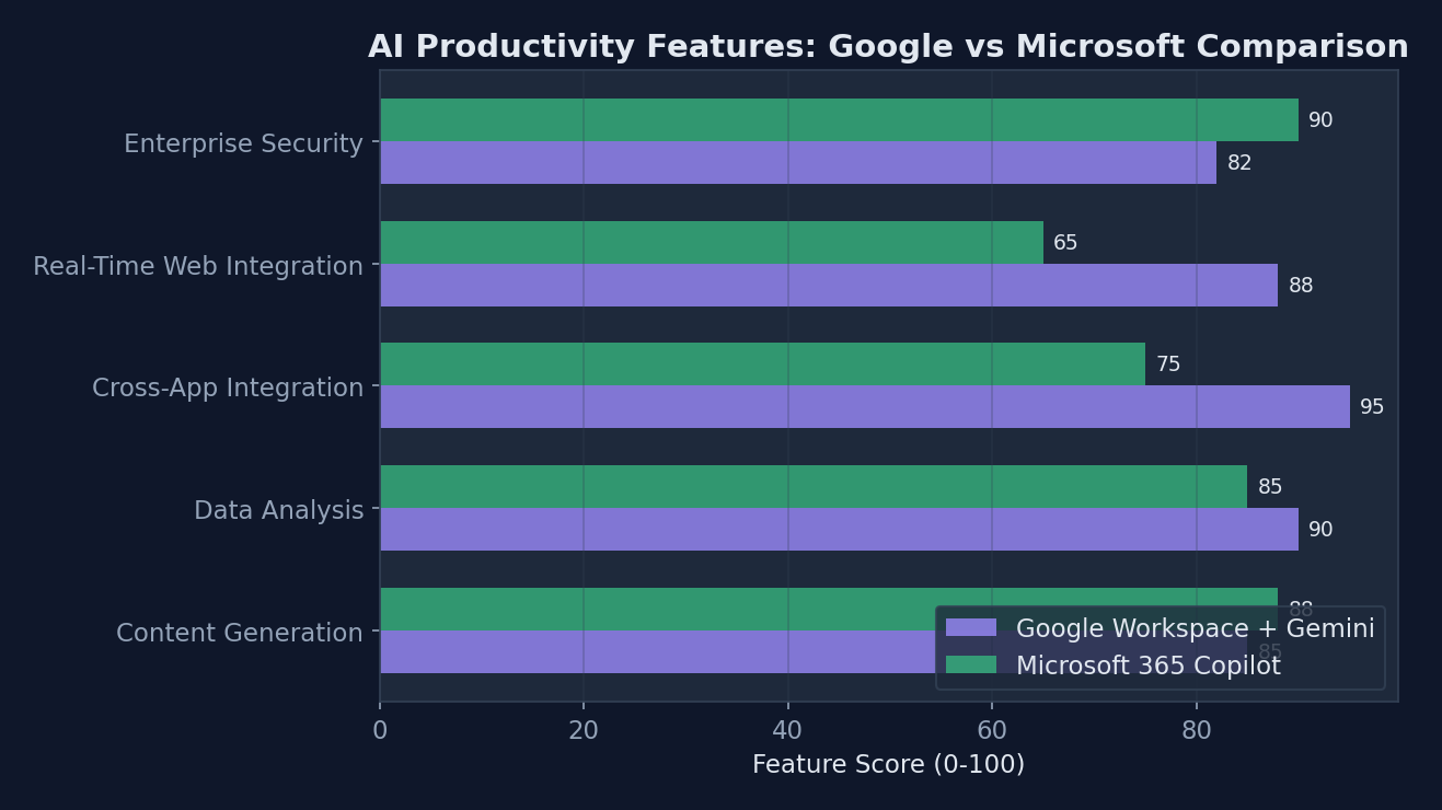 Horizontal bar chart comparing Google Workspace with Gemini AI versus Microsoft 365 Copilot across five key features: content generation, data analysis, cross-app integration, real-time web integration, and enterprise security