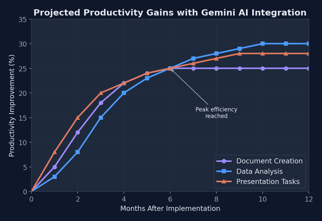 Line chart showing projected productivity improvement over 12 months after implementing Gemini AI in Google Workspace, with separate lines for document creation, data analysis, and presentation tasks