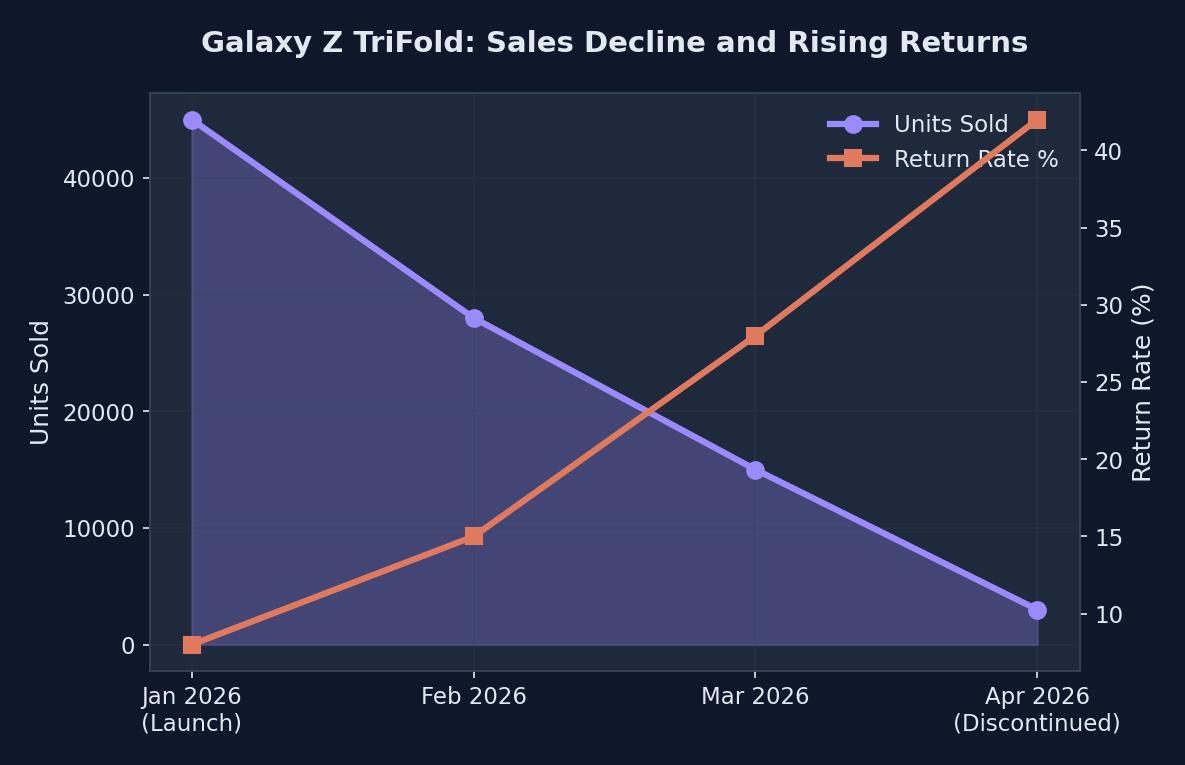 Line chart showing Samsung's declining foldable device sales from launch through discontinuation over three months