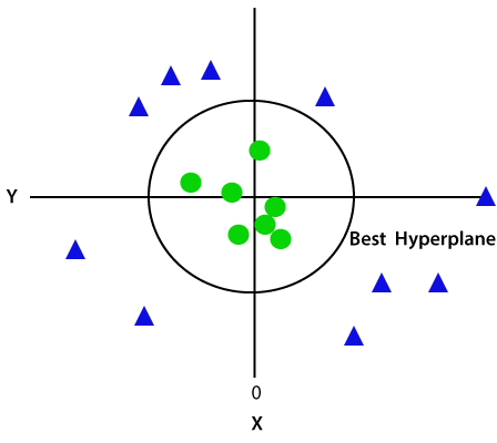 NON-linear SVM 3d